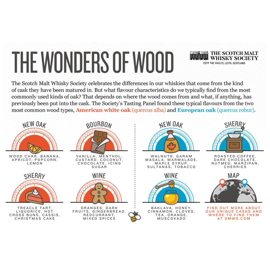 The Scotch Malt Whisky Society SMWS Bottle Code Overview